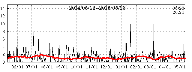 fj band data at 04/25