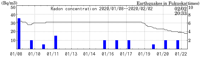 Radon concentration from 2024/03/26 to 2024/04/09