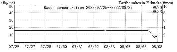 Radon concentration from 2024/03/26 to 2024/04/09