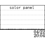 solor panel data at 04/22