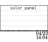 solor panel data at 04/23