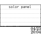 solor panel data at 04/23