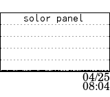 solor panel data at 04/25