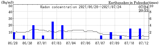 Radon concentration from 2024/04/23 to 2024/05/07